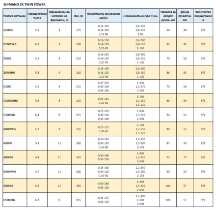 Катушка Shimano 24 Twin Power 4000M